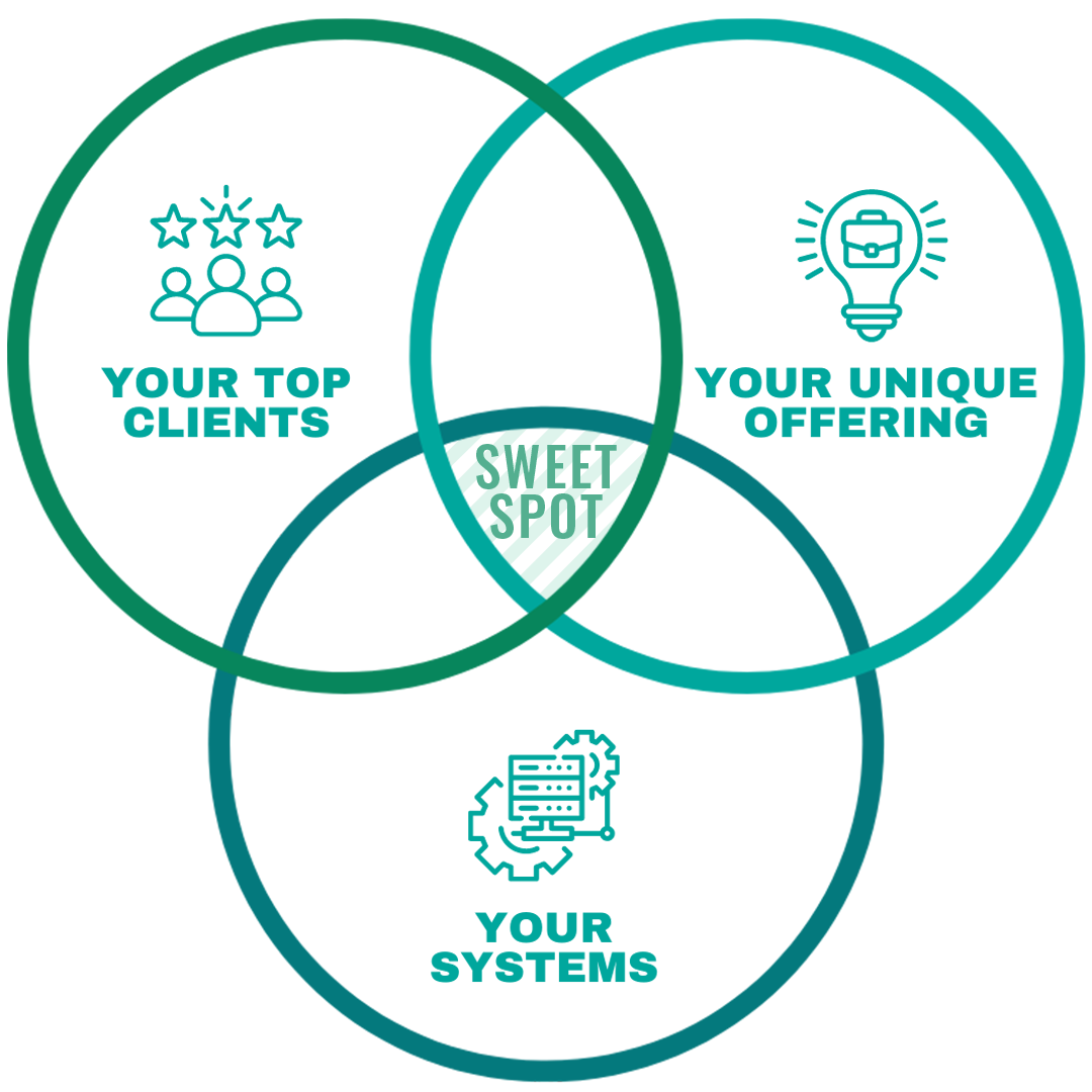 SweetSpotVennDiagram2